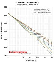 Density Of Fuel Oils As Function Of Temperature