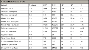 R Values Of Different Materials Polyisocyanates Win In