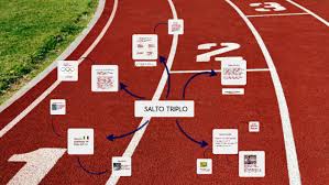 6 salto triplo para estudar o salto triplo dividiremos em fases, sendo: Salto Triplo By Nicola Frizziero Nicola Frizziero