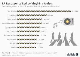 Chart Lp Resurgence Led By Vinyl Era Artists Statista