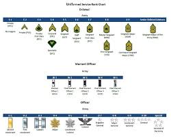 Military Ranks Insignia Charts