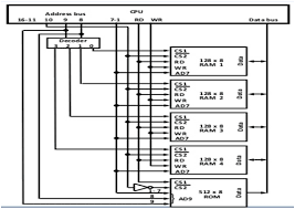 Rom is a special kind of memory which stores the instructions which the computer uses when it 'boots up' it allows it to check the type of hard disk installed, the amount of ram installed (see next page), the type of the rom chip (although there may be more than one) is attached to the motherboard. Ugc Net Mcqs And Lecture Notes Computer Organization Notes