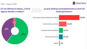 El 76% de los endeudados en Argentina recurre al cr�dito para pagar alimentos, salud y servicios - Noticias de Mendoza - Memo