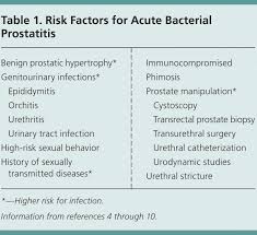 Image result for Acute Bacterial Prostatitis