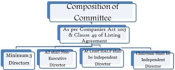 act 36 of 2014 wef 03/01/2016. Clause 49 Of Listing Agreement On Corporate Governance