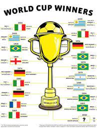 Pin By Bob Buck On Soccer World Cup World Cup Winners Brazil World Cup