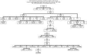 the doctrine of genealogies these studies are designed for