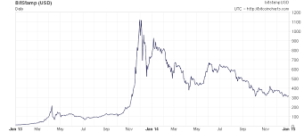 Bitcoin News Update Chart Of Bitcoin Value Over Time