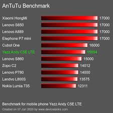 Comprar Yezz Andy C5E LTE precio ...