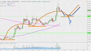 Ripple Chart Technical Analysis For 12 24 18