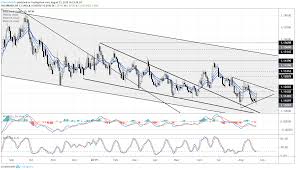 Fx Week Ahead Top 5 Events July Us Durable Goods Orders