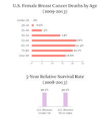 Breast Cancer Survival Statistics And Facts