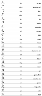Chinese is not considered as advanced, but phonetic alphabet is a stupid idea. Mandarin Characters The Guardian