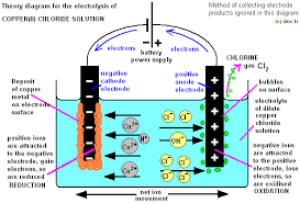 Electrolysis Of Copper Chloride Solution Products Electrode Equations Anode Cathode Apparatus Electrolyte Cell Gcse Chemistry Ks4 Science Igcse O Level Revision Notes