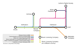 Music is a massive global industry worth $38 billion annually. Plenary 1792 Ddex Supply Chain Flows 181221 For Website Ddex