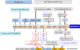 Hepatitis c for patients this is the first test for determining whether you have been infected with hepatitis c. The Remarkable History Of The Hepatitis C Virus Genes Immunity