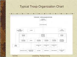 Ppt Typical Troop Organization Chart Powerpoint