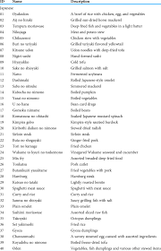 Think you can play a game of name that food with up close and personal pictures? Names And Descriptions Of The Food Items Download Scientific Diagram