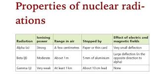 properties of alpha beta gamma radiation alpha gamma