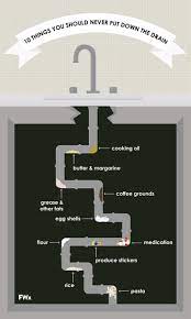 Most garbage disposals get clogged because either the ground food waste doesn't have enough water to drain or the ground waste has a different reaction to the water. 10 Things You Should Never Put Down The Drain Food Wine