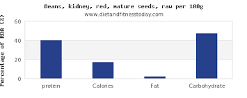 Protein In Kidney Beans Per 100g Diet And Fitness Today