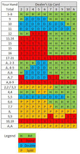Good Blackjack Strategies