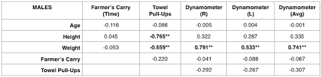 The assistant records the maximum reading (kg) the athlete repeats the test 3 times. Grip Strength Does It Matter How To Test It How To Train It Mountain Tactical Institute