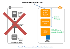 Amazon web services in action introduces you to computing, storing, and networking in the aws cloud. New Whitepaper Using Aws For Disaster Recovery Aws News Blog