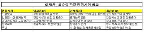 이재용 삼성전자 부회장이 18일 오후 서초동 서울중앙지법에서 뇌물공여, 횡. ì´ì¬ì© íê²°ê³¼ ìµìì¤ íê²°ì ëª¨ì ë'ê°ì ì¬ìì´ì§ë§ ì ë¤ë¥¼ê¹ Sundayjournalusa