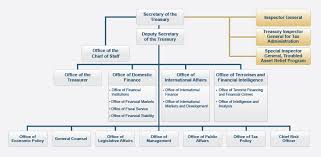 Organizational Structure Of U S Department Of Essay Sample