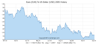 Euro Dollar Exchange Rate 20 Years