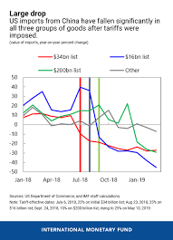 the impact of us china trade tensions imf blog