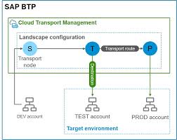 Rating history graph and match timelines are available. Experience Sap Cloud Transport Management In The Cloud Foundry Environment Sap Blogs