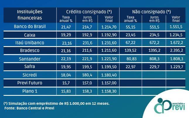 Empréstimo Simples da Previ é o mais barato do mercado. Confira - Associados Previ