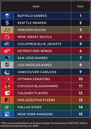 Our team of experts has selected the best drafting tables out of hundreds of models. Sabres Win First Overall Pick In 2021 Nhl Draft Kraken Move Up One Spot And Will Pick Second Nova Caps