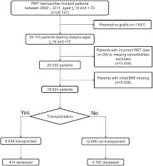 flow chart for sample selection rrt renal replacement