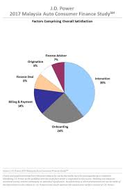 Diskon belanja online tiap hari. 43 Of Malaysians Don T Fully Understand Their Auto Finance Deal The Edge Markets