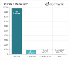 06how do bitcoin transactions work? Alles Uber Iota Einfach Und Verstandlich Iota Wiki Com