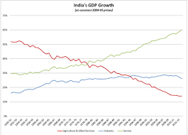 Economic History Of India Wikipedia