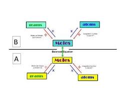 How To Do Simple Stoichiometry Chemistry Lessons Teaching Chemistry Chemistry Classroom