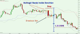 And the dashed line is the midline for donchian 50. Capturing Profits Using Donchian Channel Breakouts Forex Training Group