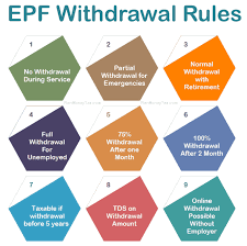 This includes only employee and employer contribution. Epf Withdrawal Rules Of 2018 Planmoneytax