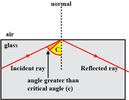 State whether true or false:If the angle of incidence is greater than the critical  angle, light is not refracted at all, when it falls on the surface from a  denser medium to