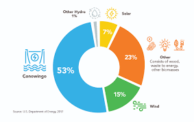 Renewable Energy Support Conowingo Dam