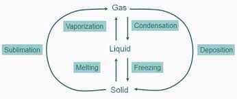 phase transitions solid liquid gas