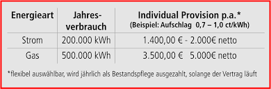 Darüber ist ihr gemeinschaftliches eigentum abgesichert: Hausverwalterkonzept Mit Energie Geld Dazu Verdienen