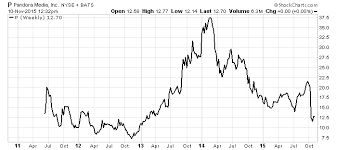 how much is pandora stock worth mount mercy university