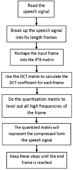 The different versions of the photo of the cat on this page show how higher degrees of approximation create. Speech Signal Compression Algorithm Based On The Jpeg Technique