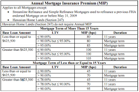 fha mortgage insurance mortgagemark com