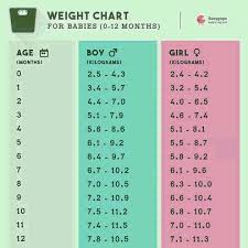 7 mo to d conversion. Hi My Baby Is About To Complete 7 Months In 5 Days Her Wt Is 6 5 Kg Is It Ok